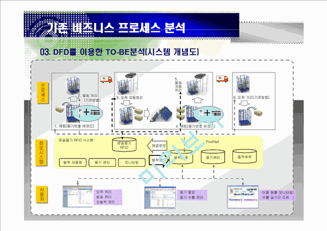 RFID 기반의 우편물류 시스템 구축 발표   (9 )